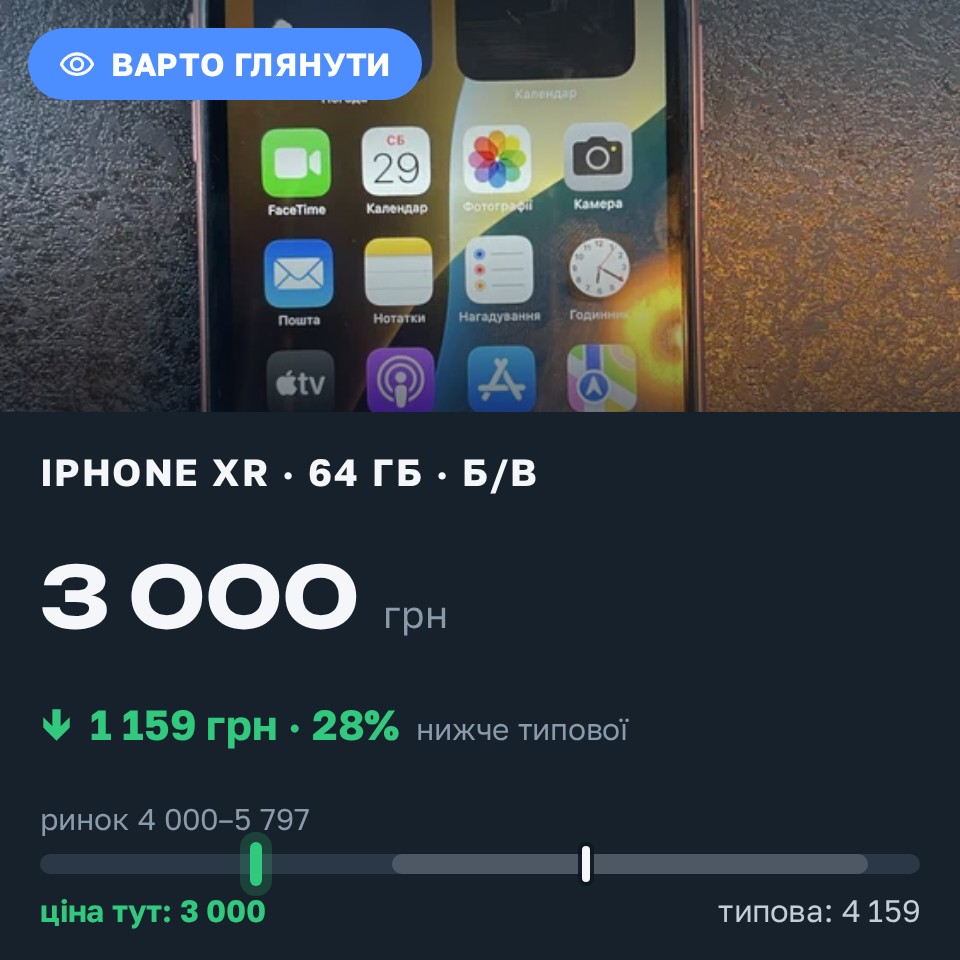 Знахідка Trofey: iPhone XR 64 ГБ б/у за 3 000 грн — на 1 500 грн (−28%) нижче ринку. Старокостянтинів, 29.08 18:53.