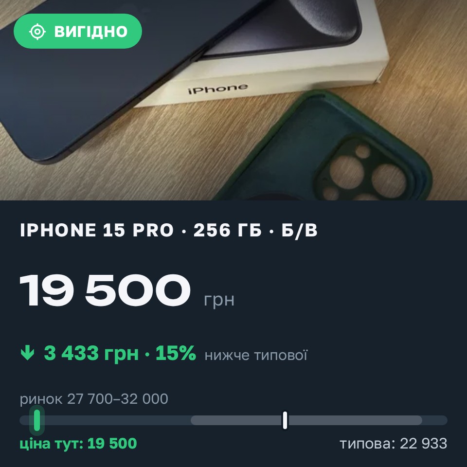 Знахідка Trofey: iPhone 15 Pro 256 ГБ б/у за 19 500 грн — на 10 000 грн (−15%) нижче ринку. Дніпро, 29.08 18:53.