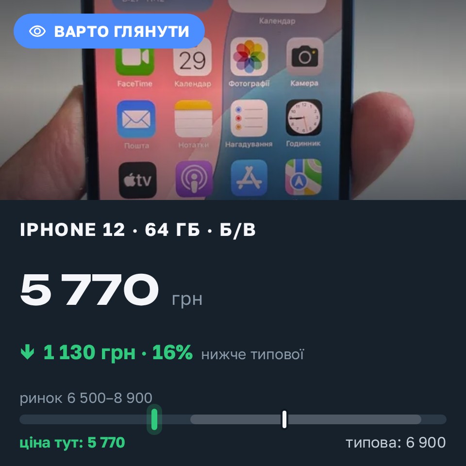 Знахідка Trofey: iPhone 12 64 ГБ б/у за 5 770 грн — на 2 180 грн (−16%) нижче ринку. Львів, 29.08 18:54.