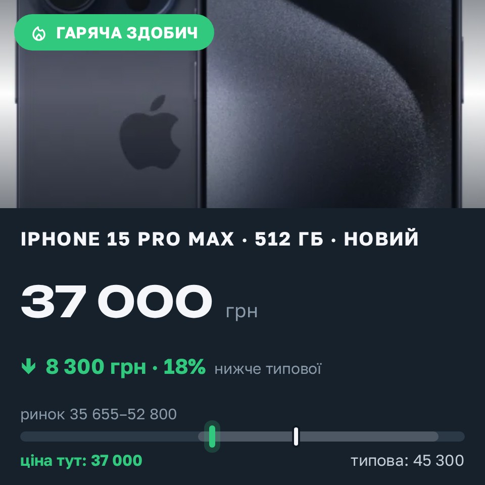 Знахідка Trofey: iPhone 15 Pro Max 512 ГБ б/у за 37 000 грн — на 8 300 грн (−18%) нижче ринку. Київ, 29.08 19:11.