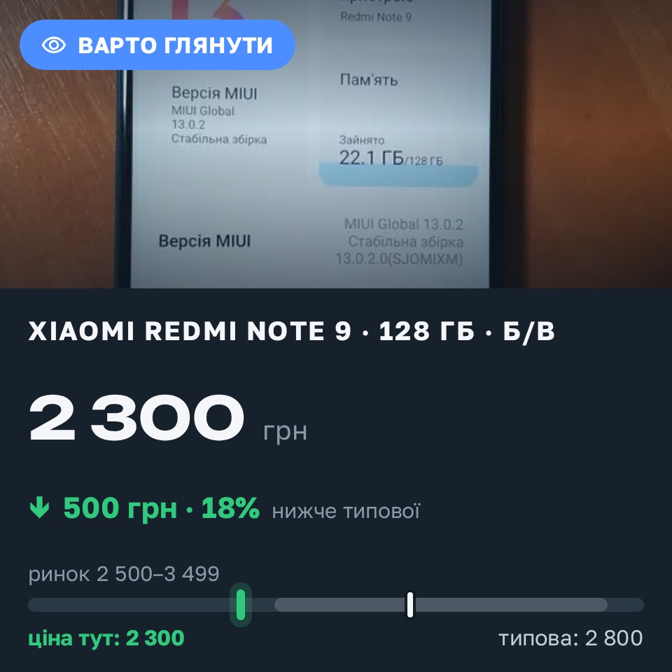 Знахідка Trofey: Redmi Note 9 128 ГБ б/у за 2 300 грн — на 500 грн (−18%) нижче ринку. Харків, 29.08 19:31.