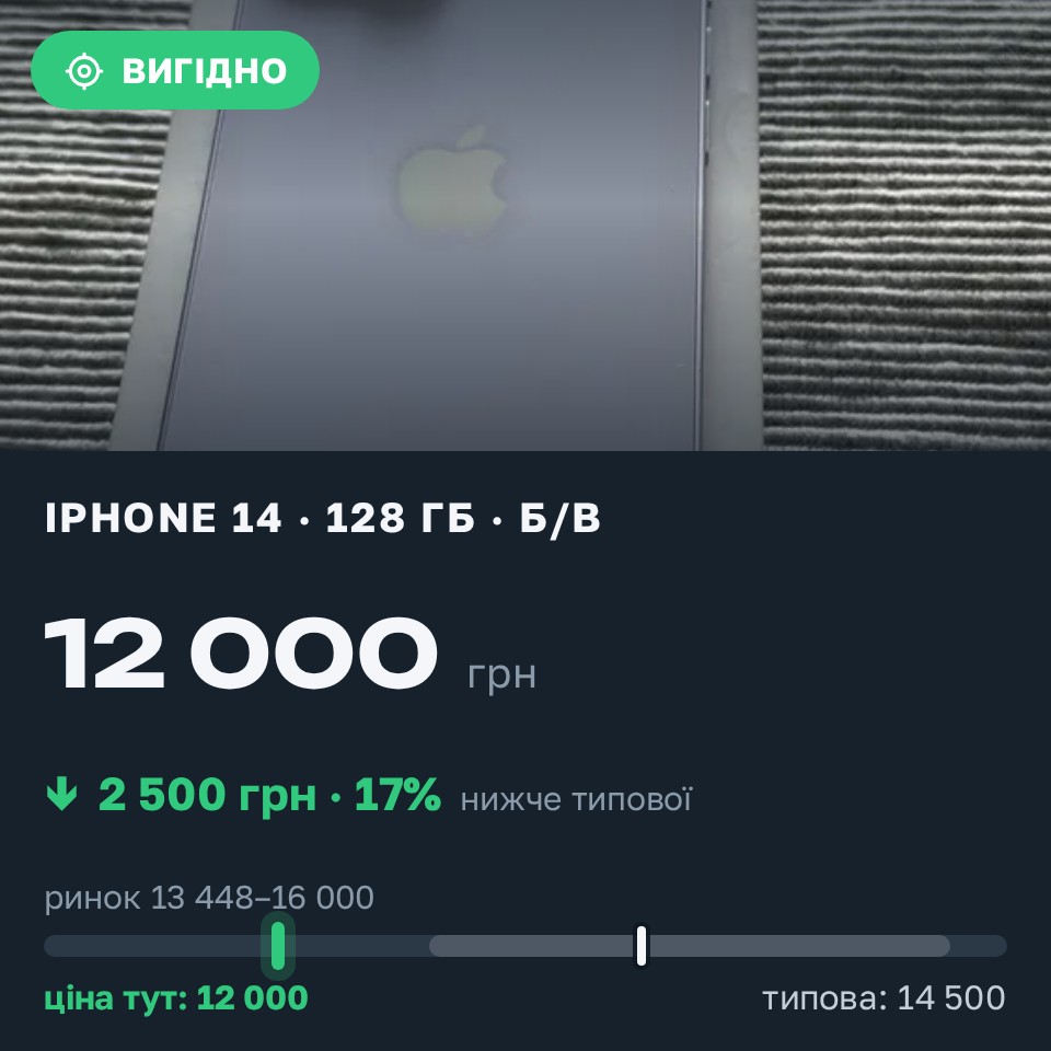 Знахідка Trofey: iPhone 14 128 ГБ б/у за 12 000 грн — на 2 500 грн (−17%) нижче ринку. Київ, 29.08 19:37.
