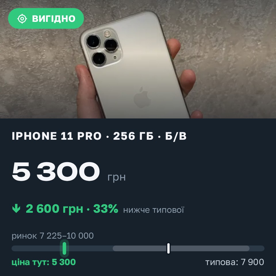 Знахідка Trofey: iPhone 11 Pro 256 ГБ б/у за 5 300 грн — на 3 700 грн (−33%) нижче ринку. Ковель, 29.08 19:37.