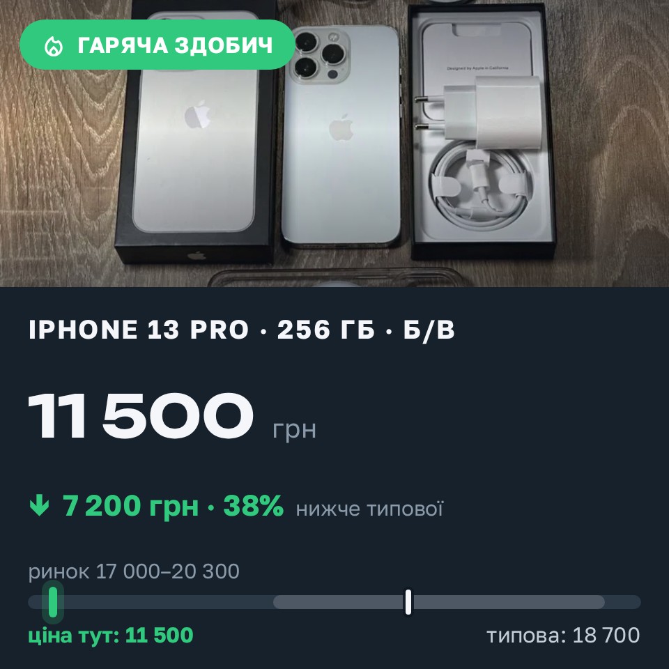 Знахідка Trofey: iPhone 13 Pro 256 ГБ б/у за 11 500 грн — на 7 200 грн (−39%) нижче ринку. Уланів, 29.08 19:39.