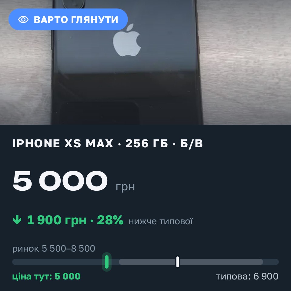 Знахідка Trofey: iPhone XS Max 256 ГБ б/у за 5 000 грн — на 1 900 грн (−28%) нижче ринку. Київ, 29.08 19:46.