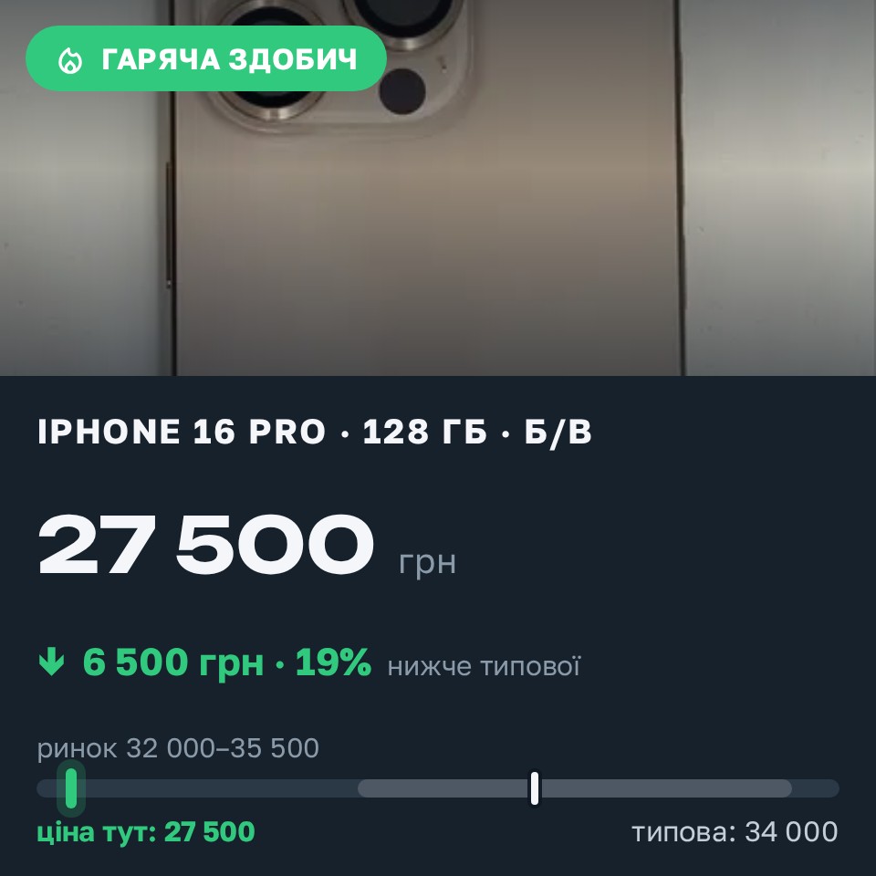 Знахідка Trofey: iPhone 16 Pro 128 ГБ б/у за 27 500 грн — на 6 500 грн (−19%) нижче ринку. Коростень, 29.08 19:46.