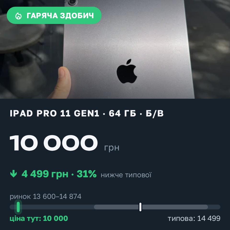 Знахідка Trofey: iPad Pro 11-inch (1st generation) 64 ГБ б/у за 10 000 грн — на 4 499 грн (−31%) нижче ринку. Рівне, 29.08 20:12.