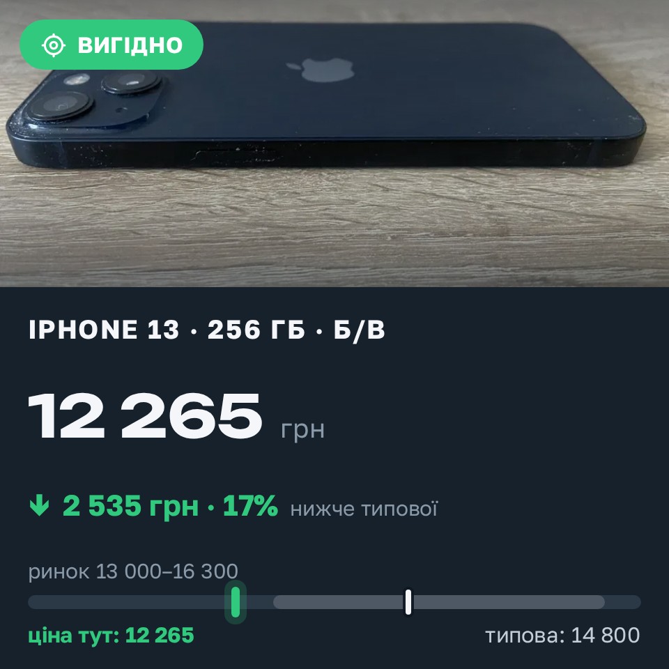 Знахідка Trofey: iPhone 13 256 ГБ б/у за 12 265 грн — на 2 535 грн (−17%) нижче ринку. Івано-Франківськ, 29.08 20:22.