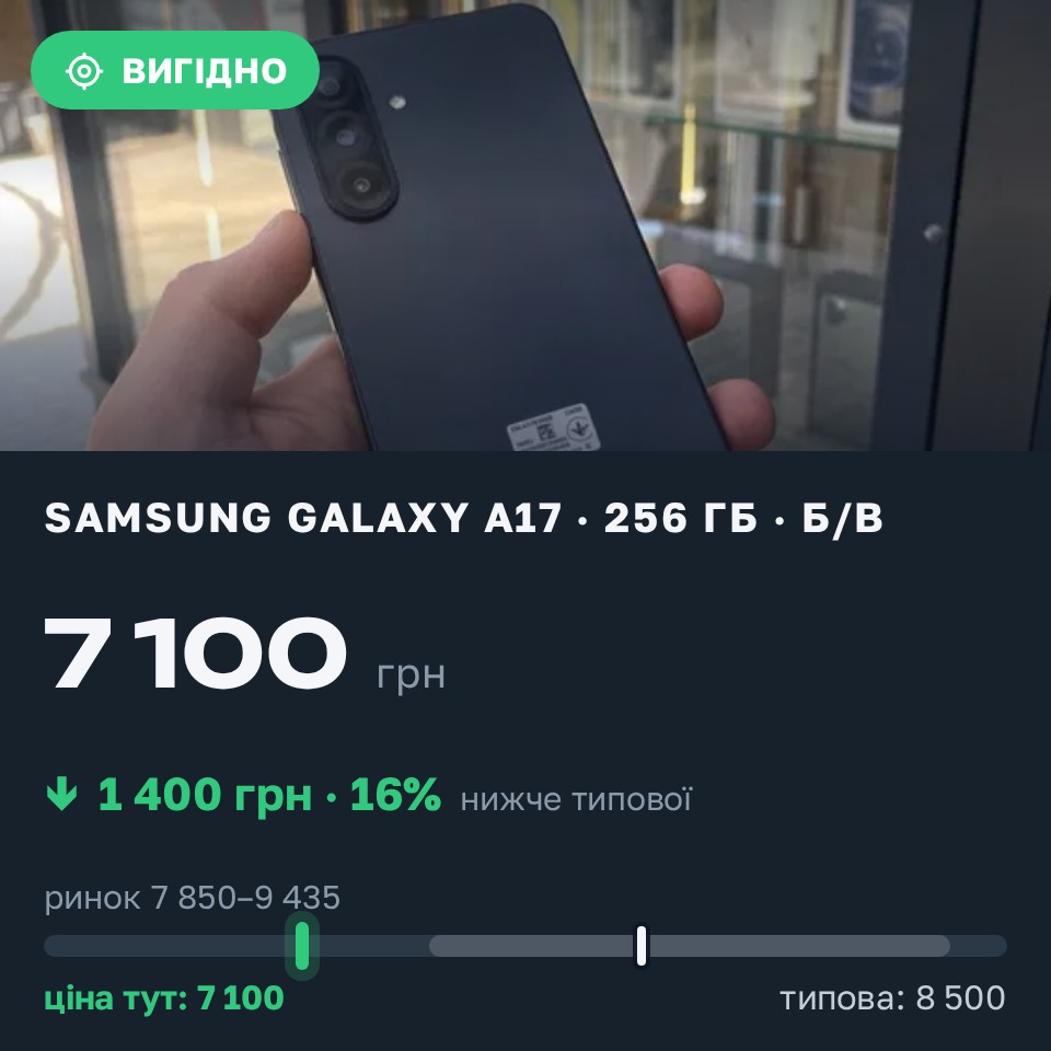 Знахідка Trofey: Galaxy A17 256 ГБ б/у за 7 100 грн — на 1 400 грн (−17%) нижче ринку. Київ, 29.08 20:31.