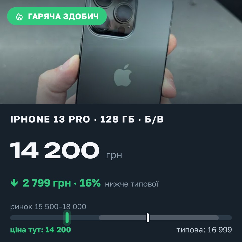 Знахідка Trofey: iPhone 13 Pro 128 ГБ б/у за 14 200 грн — на 2 799 грн (−17%) нижче ринку. Ковель, 29.08 20:38.