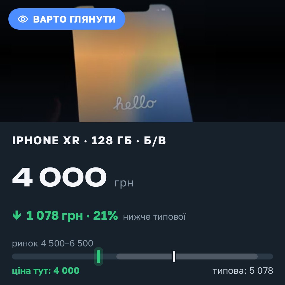 Знахідка Trofey: iPhone XR 128 ГБ б/у за 4 000 грн — на 1 499 грн (−21%) нижче ринку. Рованці, 29.08 21:01.
