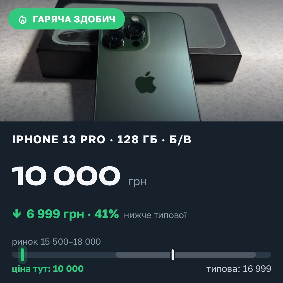 Знахідка Trofey: iPhone 13 Pro 128 ГБ б/у за 10 000 грн — на 6 999 грн (−41%) нижче ринку. Кропивницький, 29.08 21:56.