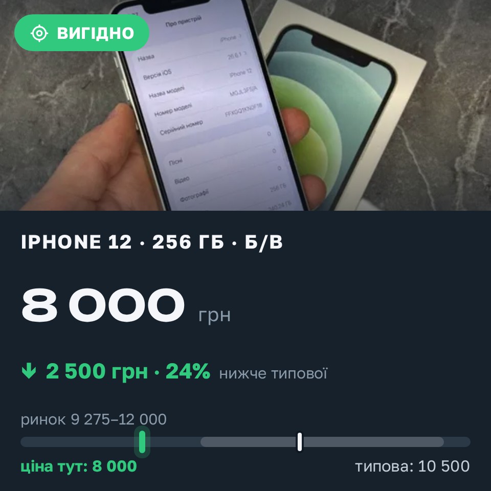 Знахідка Trofey: iPhone 12 256 ГБ б/у за 8 000 грн — на 2 500 грн (−24%) нижче ринку. Міщанка, 29.08 22:07.