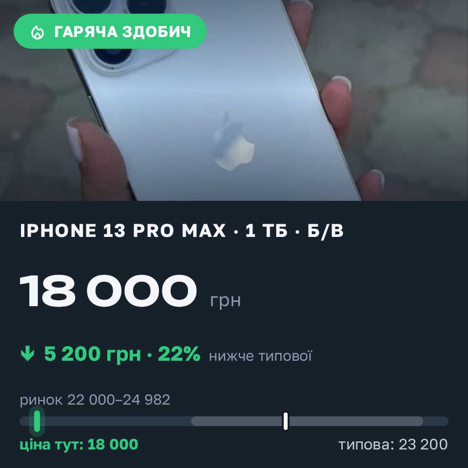 Знахідка Trofey: iPhone 13 Pro Max 1 ТБ б/у за 18 000 грн — на 5 200 грн (−22%) нижче ринку. Хмельницький, 29.08 22:26.