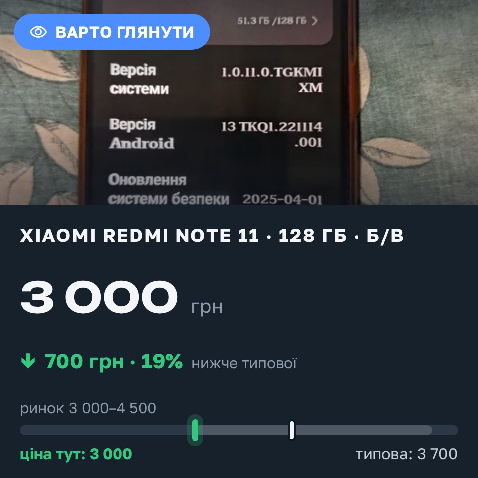 Знахідка Trofey: Redmi Note 11 128 ГБ б/у за 3 000 грн — на 700 грн (−19%) нижче ринку. Тернівка, 29.08 22:27.