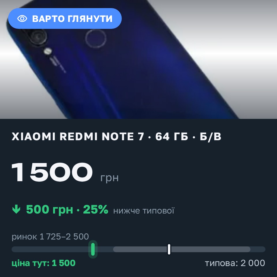 Знахідка Trofey: Redmi Note 7 64 ГБ б/у за 1 500 грн — на 500 грн (−25%) нижче ринку. Новосілки, 29.08 22:31.