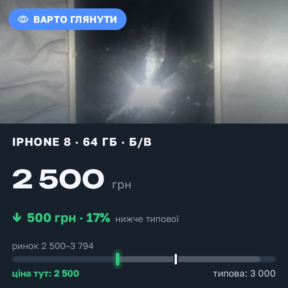 Знахідка Trofey: iPhone 8 64 ГБ б/у за 2 500 грн — на 500 грн (−17%) нижче ринку. Ладижин, 29.08 22:49.