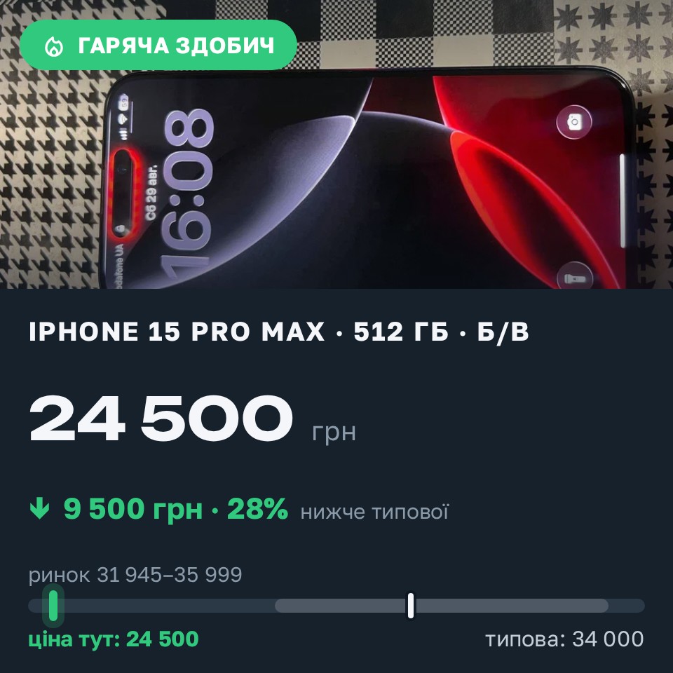 Знахідка Trofey: iPhone 15 Pro Max 512 ГБ б/у за 24 500 грн — на 9 500 грн (−28%) нижче ринку. Суми, 29.08 23:05.