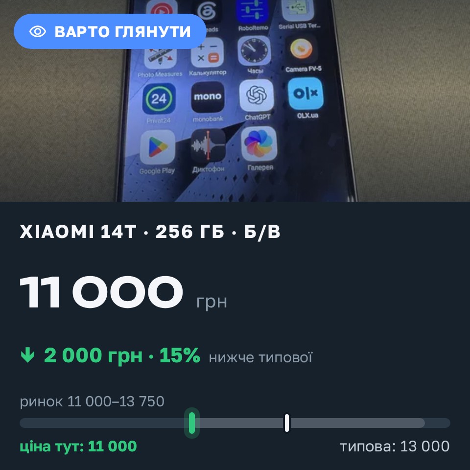 Знахідка Trofey: Xiaomi 14T 256 ГБ б/у за 11 000 грн — на 2 000 грн (−15%) нижче ринку. Кривий Ріг, 29.08 23:08.