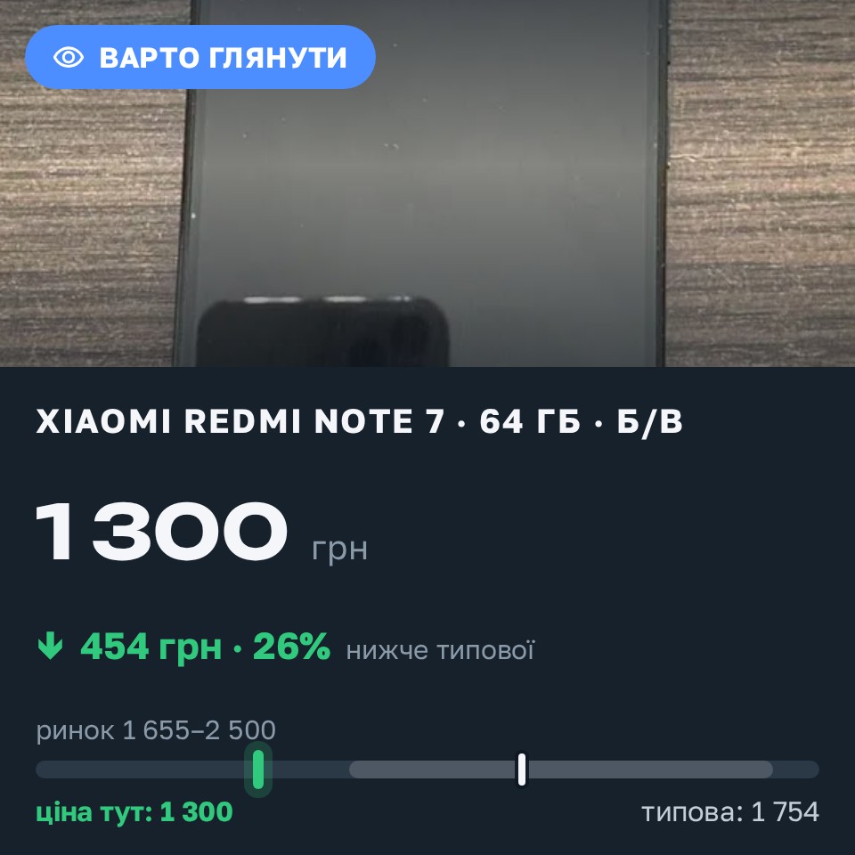 Знахідка Trofey: Redmi Note 7 64 ГБ б/у за 1 300 грн — на 700 грн (−26%) нижче ринку. Маньківка, 29.08 23:45.
