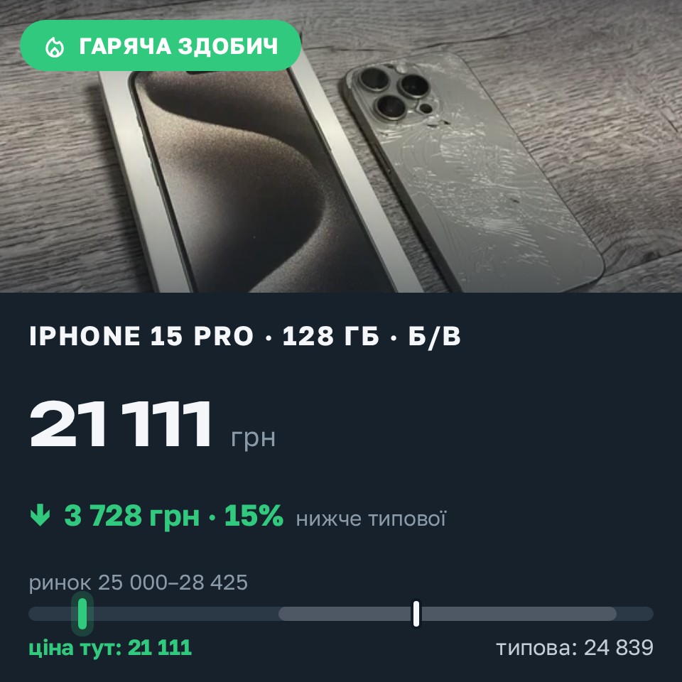 Знахідка Trofey: iPhone 15 Pro 128 ГБ б/у за 21 111 грн — на 5 789 грн (−15%) нижче ринку. Полтава, 29.08 23:53.