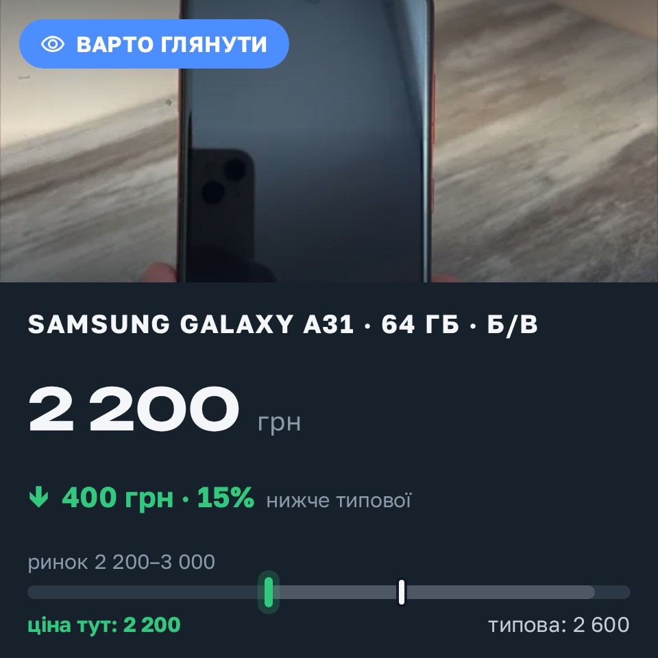 Знахідка Trofey: Galaxy A31 64 ГБ б/у за 2 200 грн — на 400 грн (−15%) нижче ринку. Київ, 30.08 00:10.