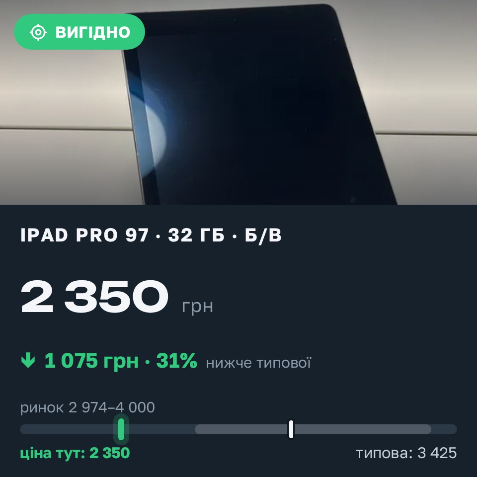 Знахідка Trofey: iPad Pro (9.7-inch) 32 ГБ б/у за 2 350 грн — на 1 075 грн (−31%) нижче ринку. Київ, 30.08 00:11.