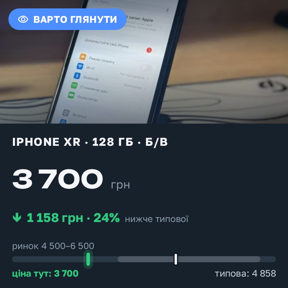 Знахідка Trofey: iPhone XR 128 ГБ б/у за 3 700 грн — на 1 799 грн (−24%) нижче ринку. Лубни, 30.08 00:52.