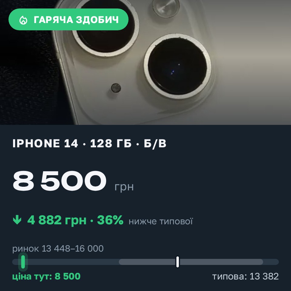 Знахідка Trofey: iPhone 14 128 ГБ б/у за 8 500 грн — на 6 000 грн (−37%) нижче ринку. Білгород-Дністровський, 30.08 01:06.