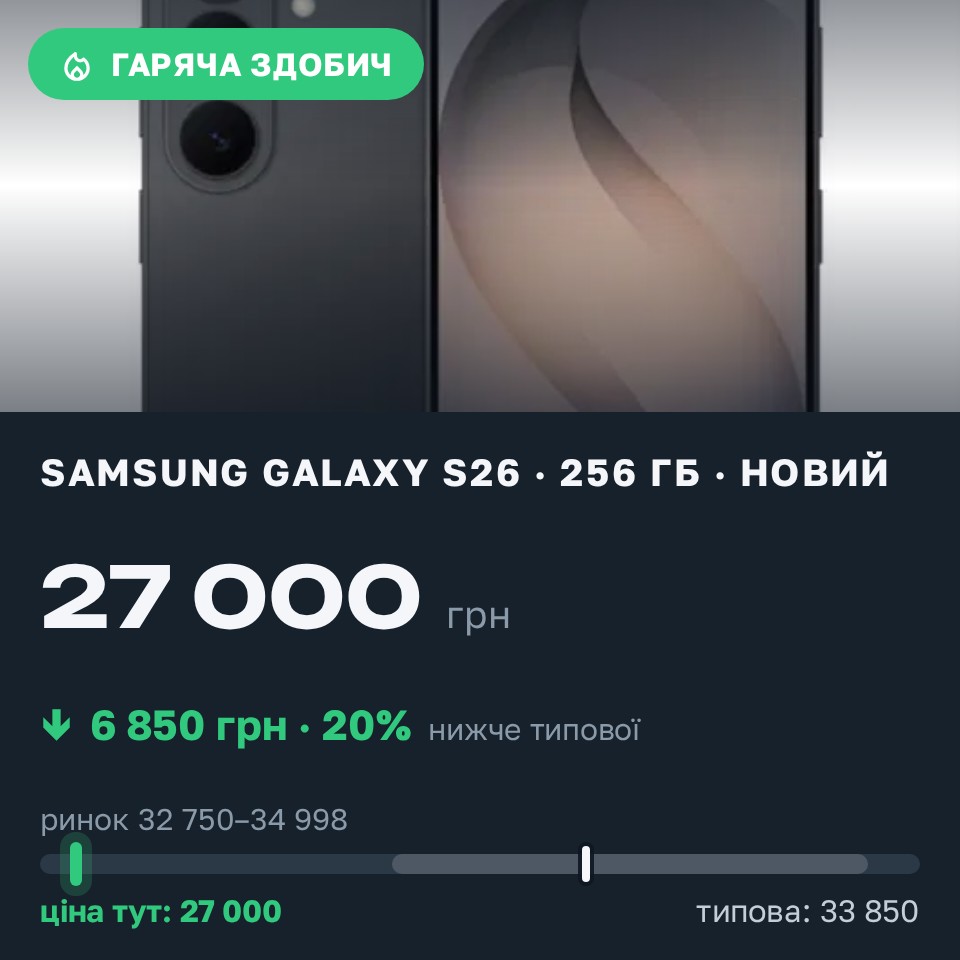 Знахідка Trofey: Galaxy S26 256 ГБ нові за 27 000 грн — на 6 850 грн (−20%) нижче ринку. Софіївська Борщагівка, 30.08 01:37.