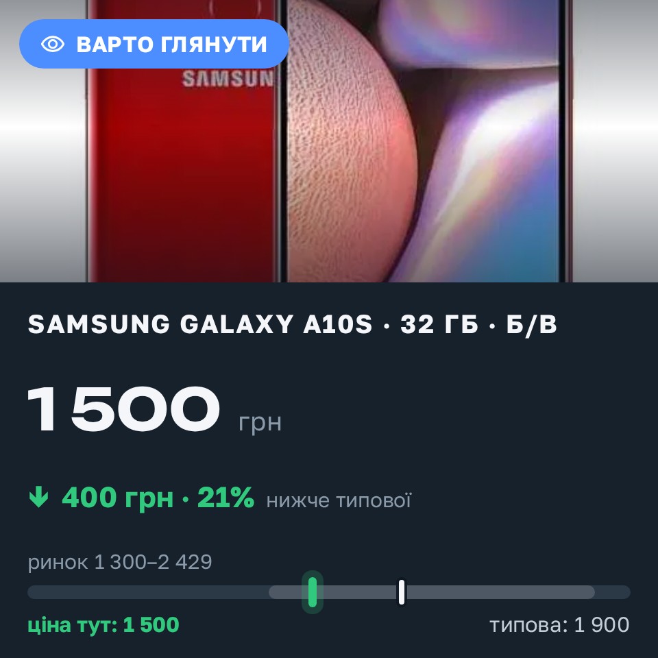 Знахідка Trofey: Galaxy A10s 32 ГБ б/у за 1 500 грн — на 400 грн (−21%) нижче ринку. Київ, 30.08 01:42.
