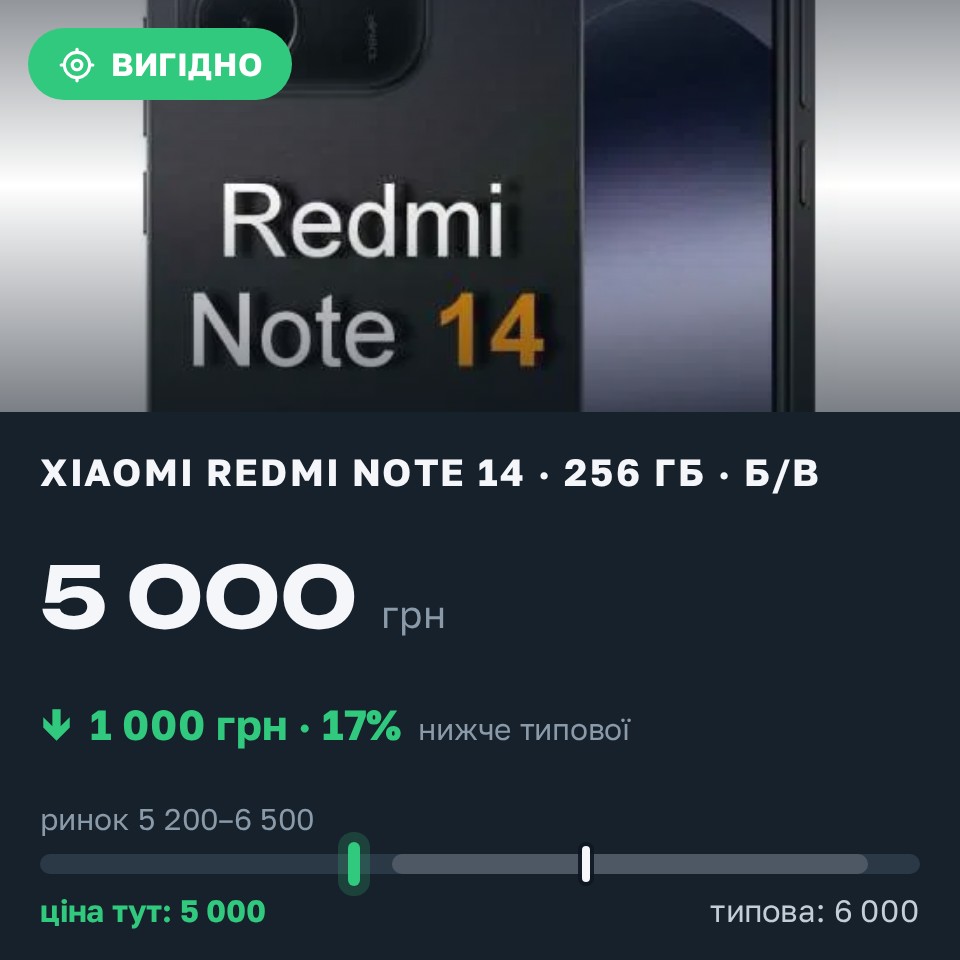 Знахідка Trofey: Redmi Note 14 256 ГБ б/у за 5 000 грн — на 1 000 грн (−17%) нижче ринку. Одеса, 30.08 02:51.
