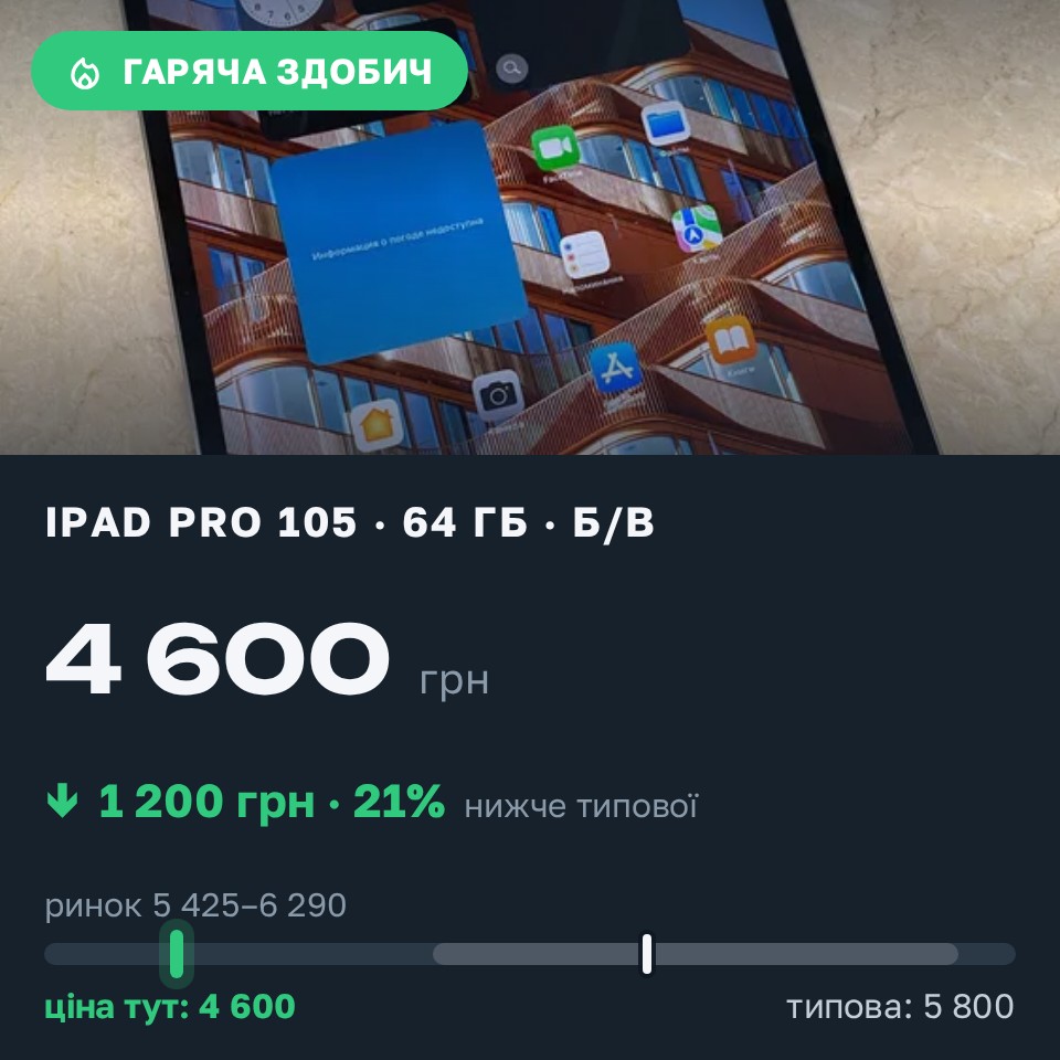 Знахідка Trofey: iPad Pro (10.5-inch) 64 ГБ б/у за 4 600 грн — на 1 200 грн (−21%) нижче ринку. Олександрія, 30.08 09:10.