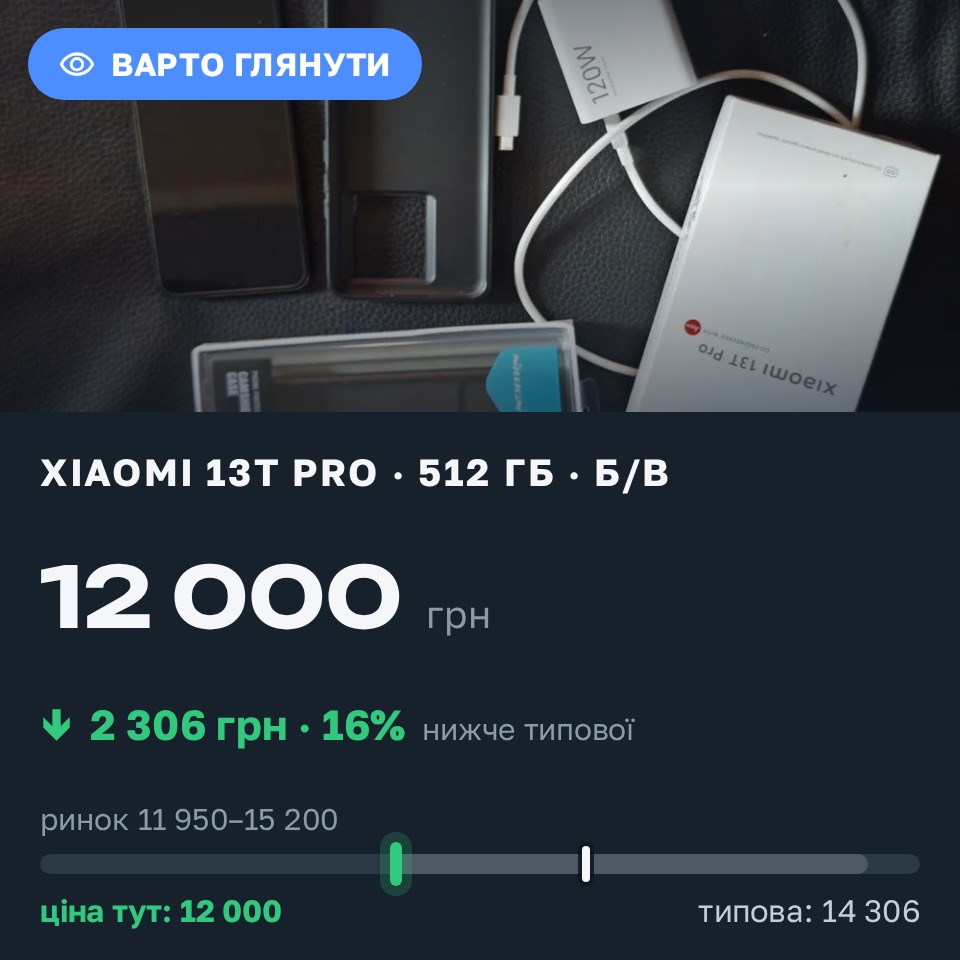 Знахідка Trofey: Xiaomi 13T Pro 512 ГБ б/у за 12 000 грн — на 2 306 грн (−16%) нижче ринку. Кривий Ріг, 30.08 09:10.