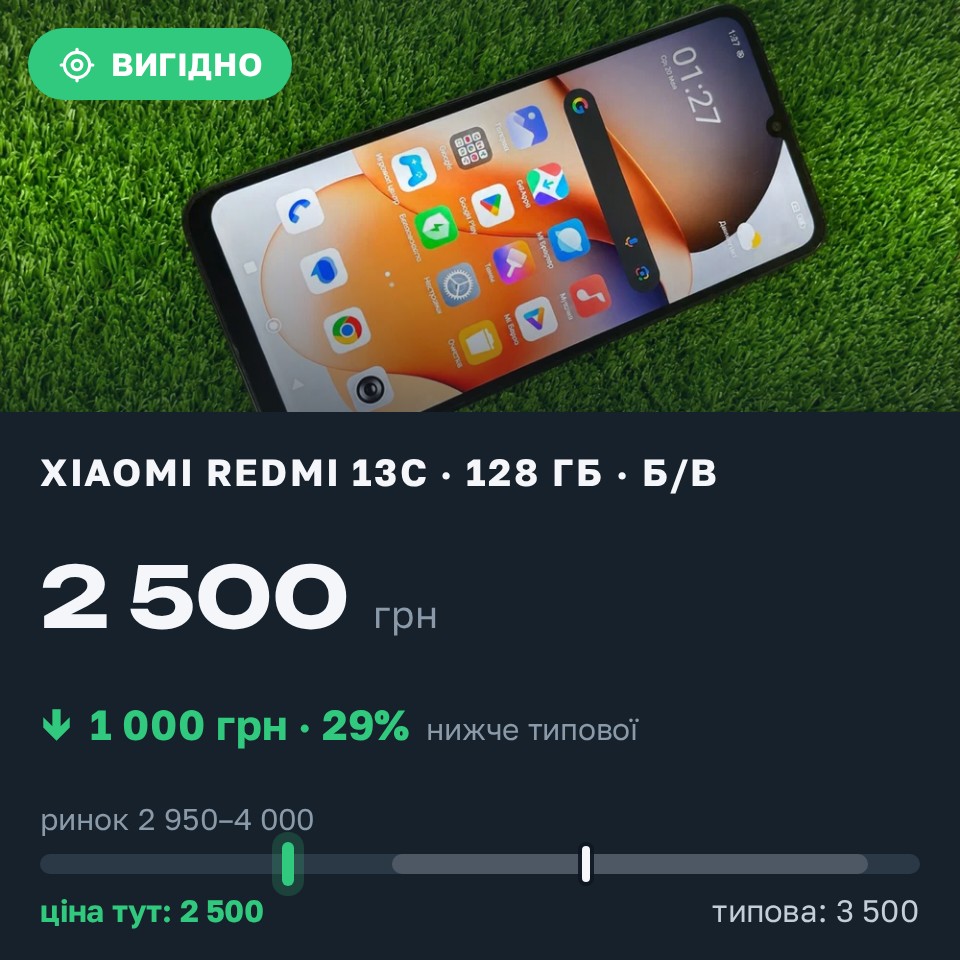 Знахідка Trofey: Redmi 13c 128 ГБ б/у за 2 500 грн — на 1 000 грн (−29%) нижче ринку. Запоріжжя, 30.08 09:24.