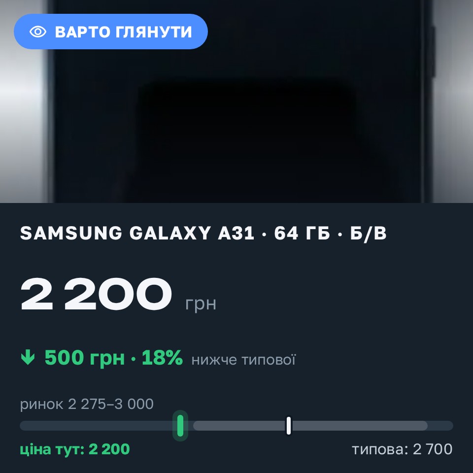 Знахідка Trofey: Galaxy A31 64 ГБ б/у за 2 200 грн — на 500 грн (−19%) нижче ринку. Київ, 30.08 09:26.