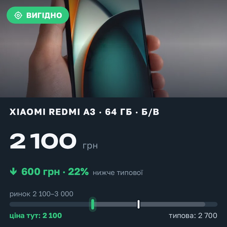 Знахідка Trofey: Redmi A3 64 ГБ б/у за 2 100 грн — на 600 грн (−22%) нижче ринку. Івано-Франківськ, 30.08 09:34.