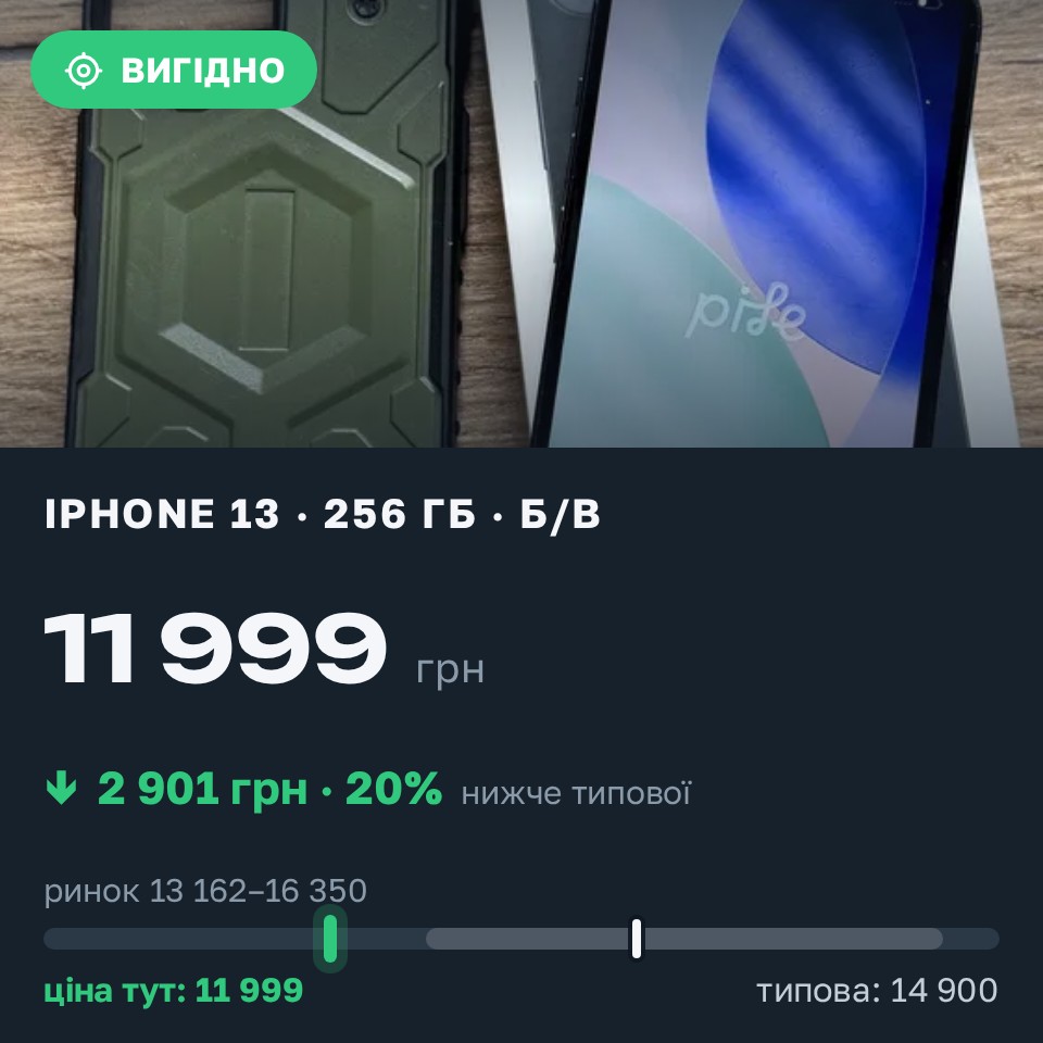 Знахідка Trofey: iPhone 13 256 ГБ б/у за 11 999 грн — на 2 901 грн (−20%) нижче ринку. Київ, 30.08 09:34.