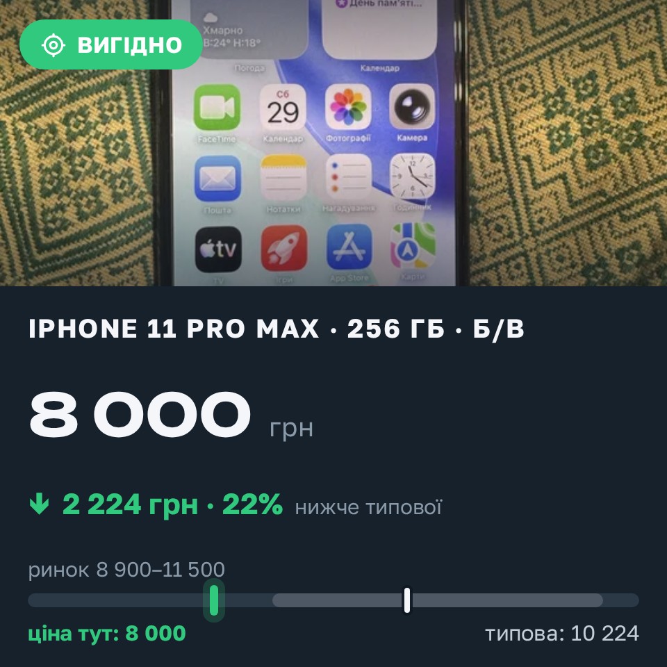 Знахідка Trofey: iPhone 11 Pro Max 256 ГБ б/у за 8 000 грн — на 2 224 грн (−22%) нижче ринку. Синельникове, 30.08 09:36.