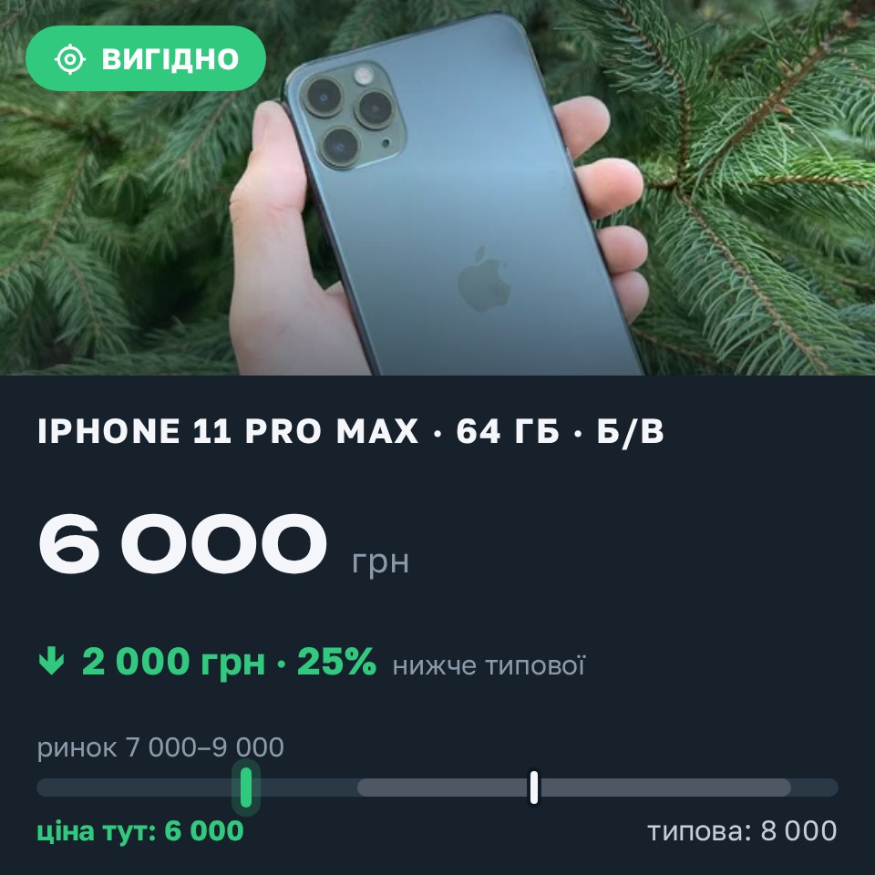 Знахідка Trofey: iPhone 11 Pro Max 64 ГБ б/у за 6 000 грн — на 2 000 грн (−25%) нижче ринку. Роздільна, 30.08 09:43.