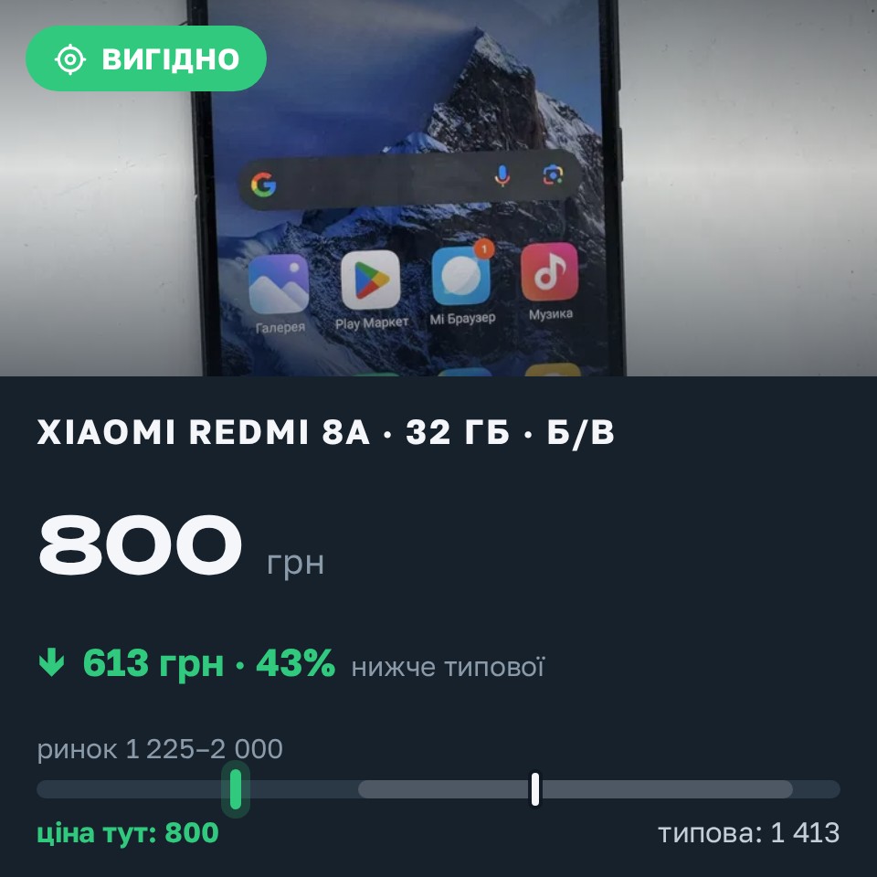Знахідка Trofey: Redmi 8a 32 ГБ б/у за 800 грн — на 800 грн (−43%) нижче ринку. Рованці, 30.08 10:20.