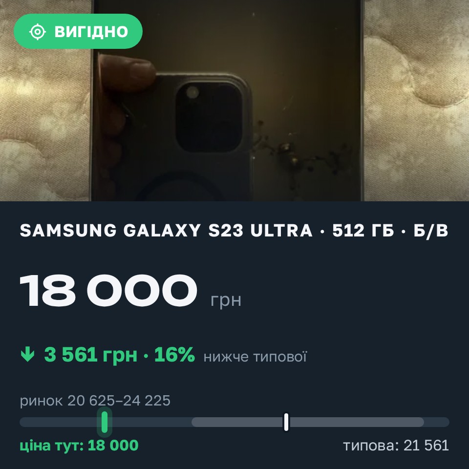 Знахідка Trofey: Galaxy S23 Ultra 512 ГБ б/у за 18 000 грн — на 4 994 грн (−17%) нижче ринку. Одеса, 30.08 10:25.