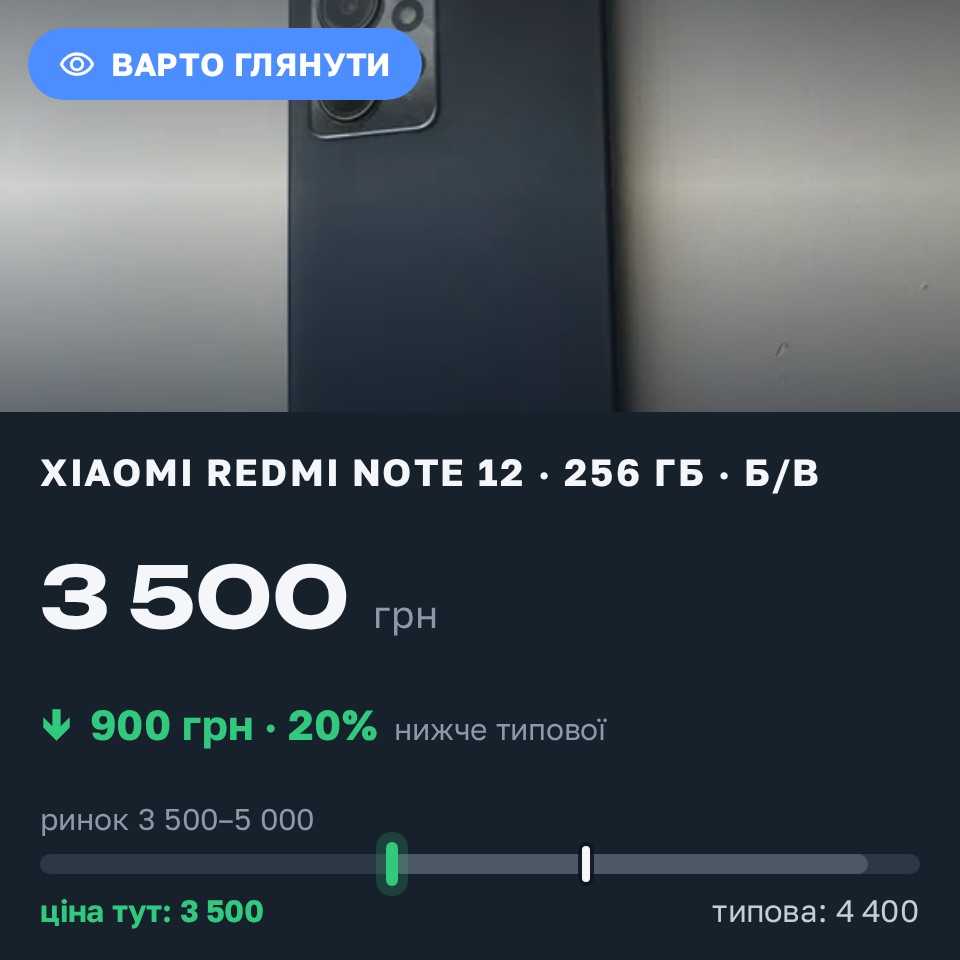 Знахідка Trofey: Redmi Note 12 256 ГБ б/у за 3 500 грн — на 900 грн (−21%) нижче ринку. Житомир, 30.08 10:25.