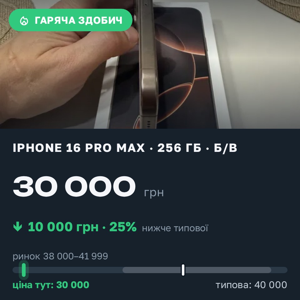 Знахідка Trofey: iPhone 16 Pro Max 256 ГБ б/у за 30 000 грн — на 10 000 грн (−25%) нижче ринку. Київ, 30.08 10:40.