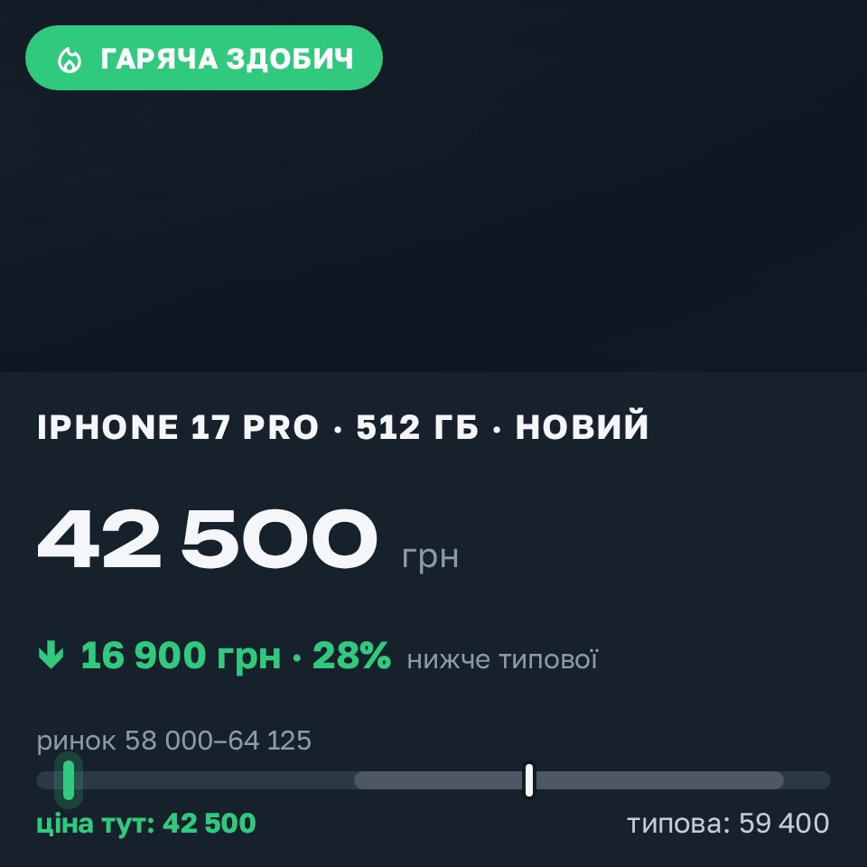 Знахідка Trofey: iPhone 17 Pro 512 ГБ нові за 42 500 грн — на 16 900 грн (−29%) нижче ринку. Київ, 30.08 10:53.