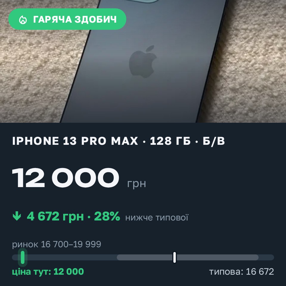 Знахідка Trofey: iPhone 13 Pro Max 128 ГБ б/у за 12 000 грн — на 6 000 грн (−28%) нижче ринку. Київ, 30.08 11:03.