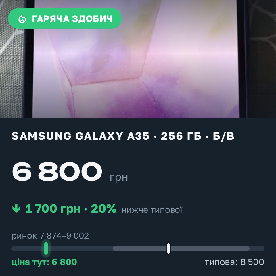 Знахідка Trofey: Galaxy A35 256 ГБ б/у за 6 800 грн — на 1 700 грн (−20%) нижче ринку. Одеса, 30.08 11:10.