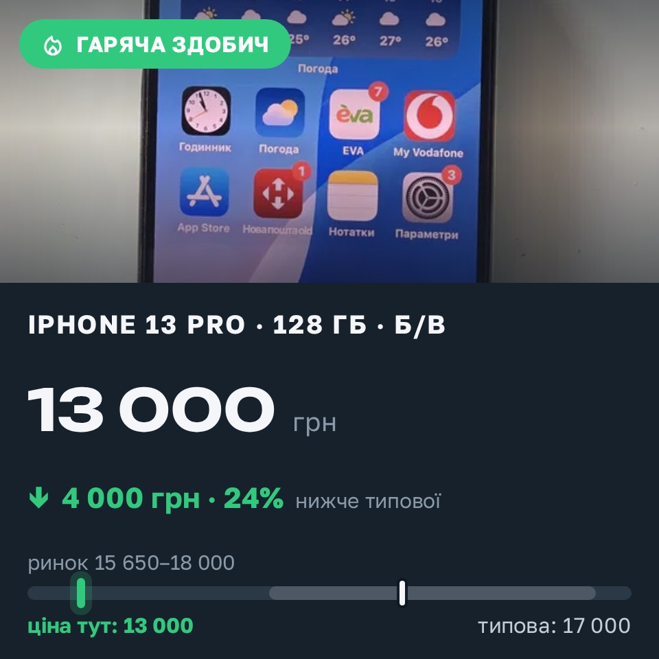 Знахідка Trofey: iPhone 13 Pro 128 ГБ б/у за 13 000 грн — на 4 000 грн (−24%) нижче ринку. Івано-Франківськ, 30.08 11:13.