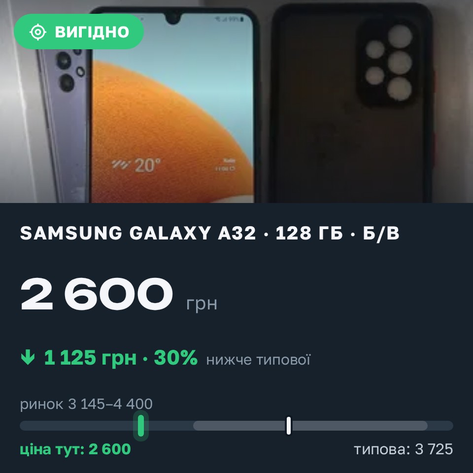 Знахідка Trofey: Galaxy A32 128 ГБ б/у за 2 600 грн — на 1 125 грн (−30%) нижче ринку. Гайсин, 30.08 11:15.