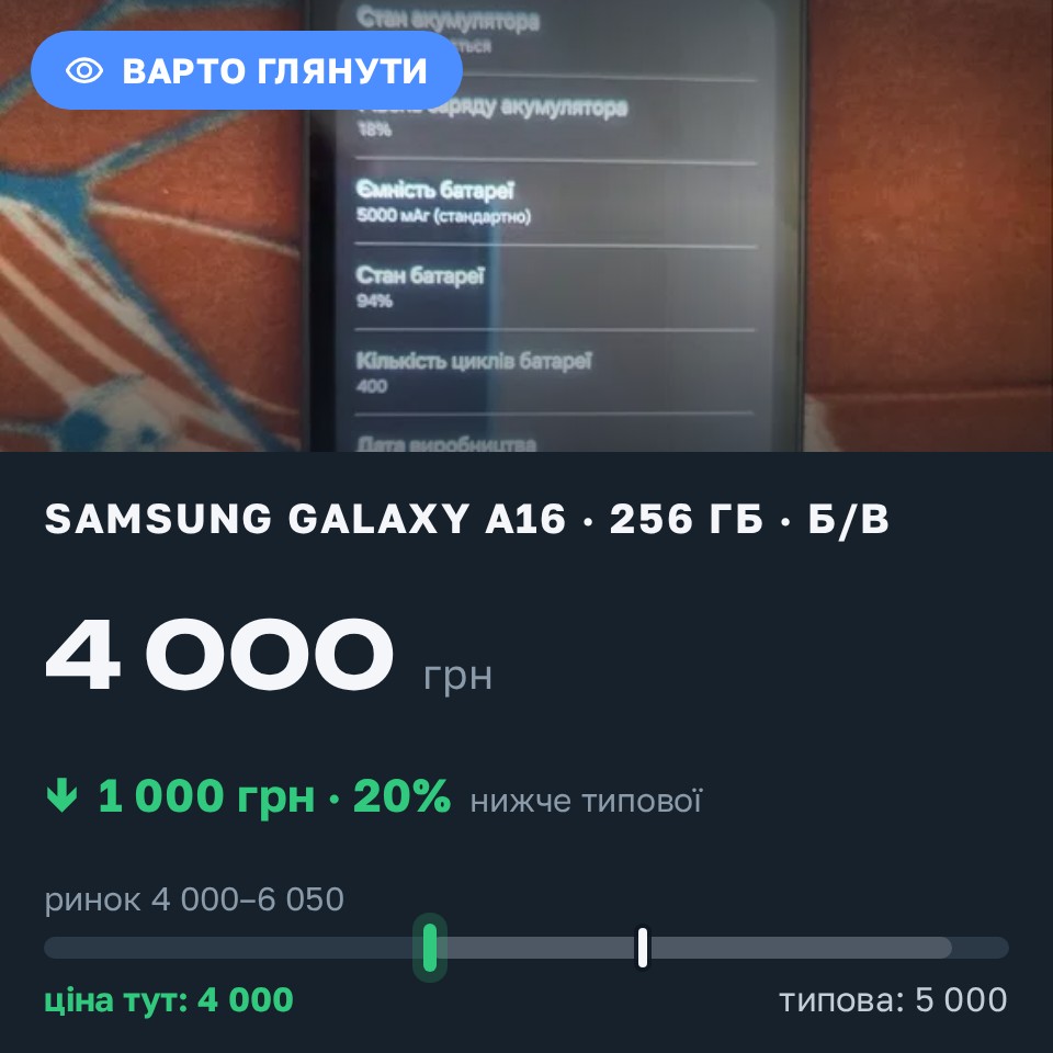 Знахідка Trofey: Galaxy A16 256 ГБ б/у за 4 000 грн — на 1 000 грн (−20%) нижче ринку. Вознесенськ, 30.08 11:27.